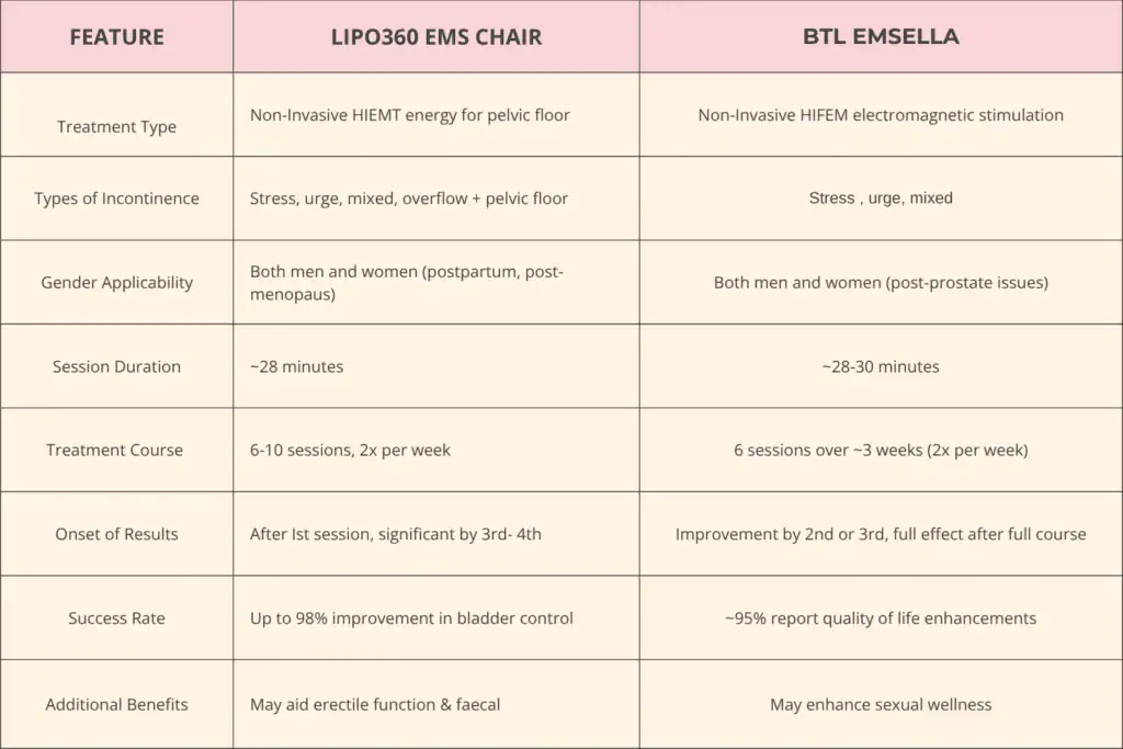 Table to show benefits of Lipo 360 for urinary incontinence Ashford 